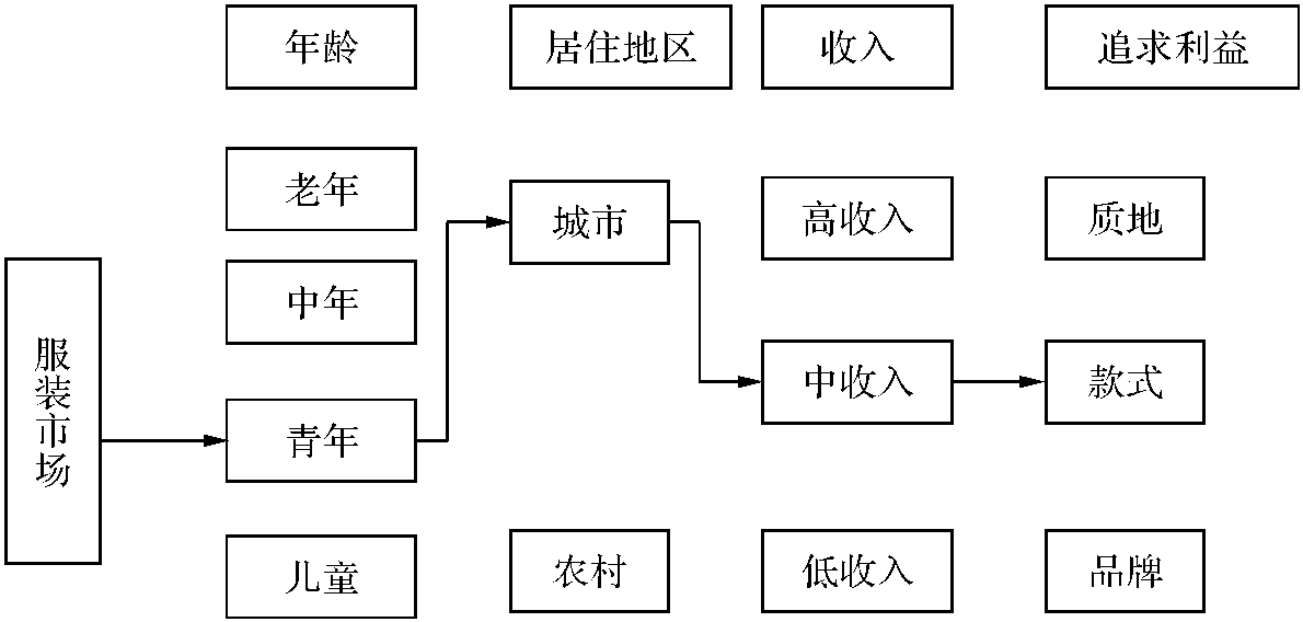 第一节 市场细分